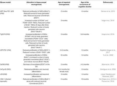 Does Impairment of Adult Neurogenesis Contribute to Pathophysiology of Alzheimer's Disease? A Still Open Question